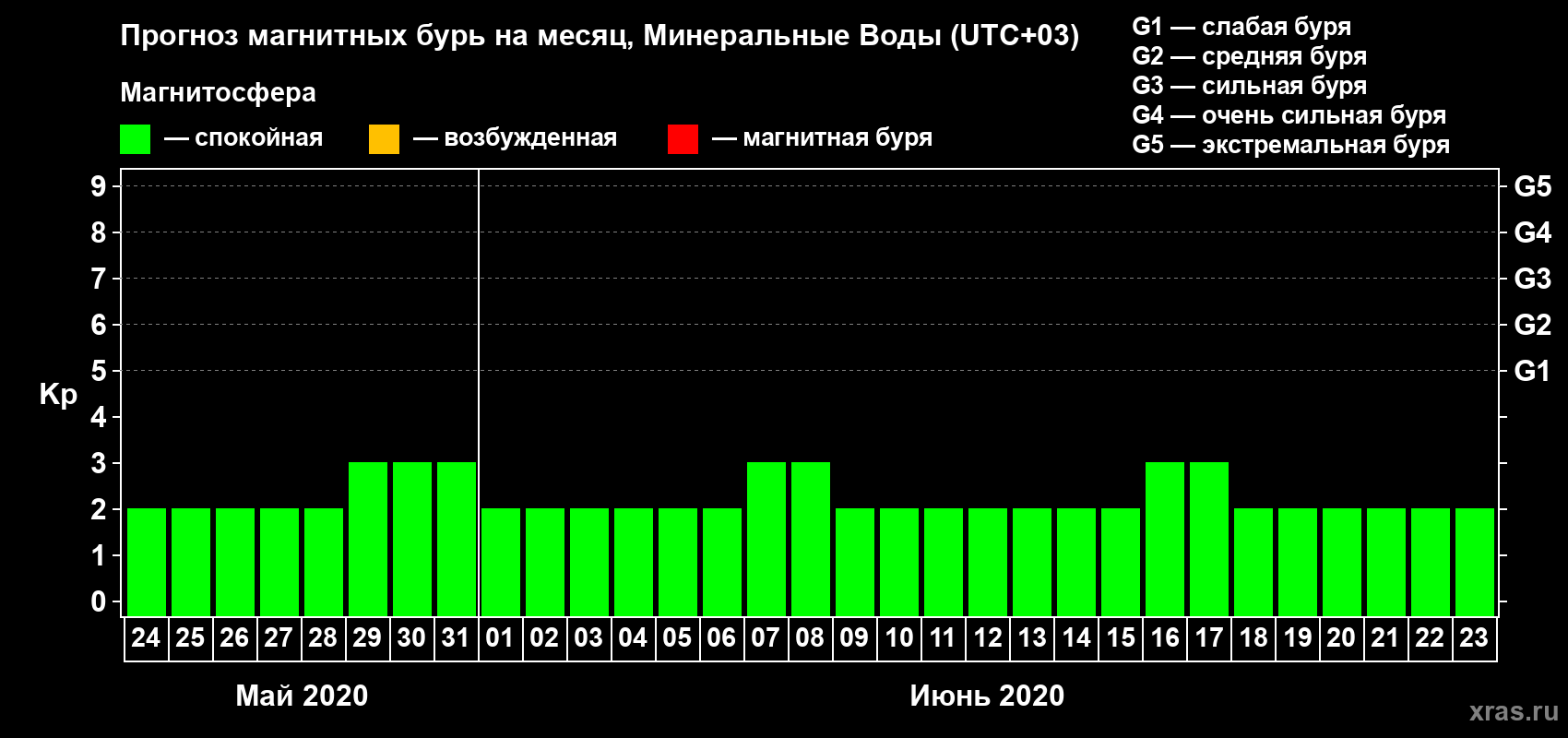 Прогноз максимального суточного геомагнитного индекса Kp на <b>1 месяц</b> (31 день) <b>с 24 мая по 23 июня 2020 г</b>