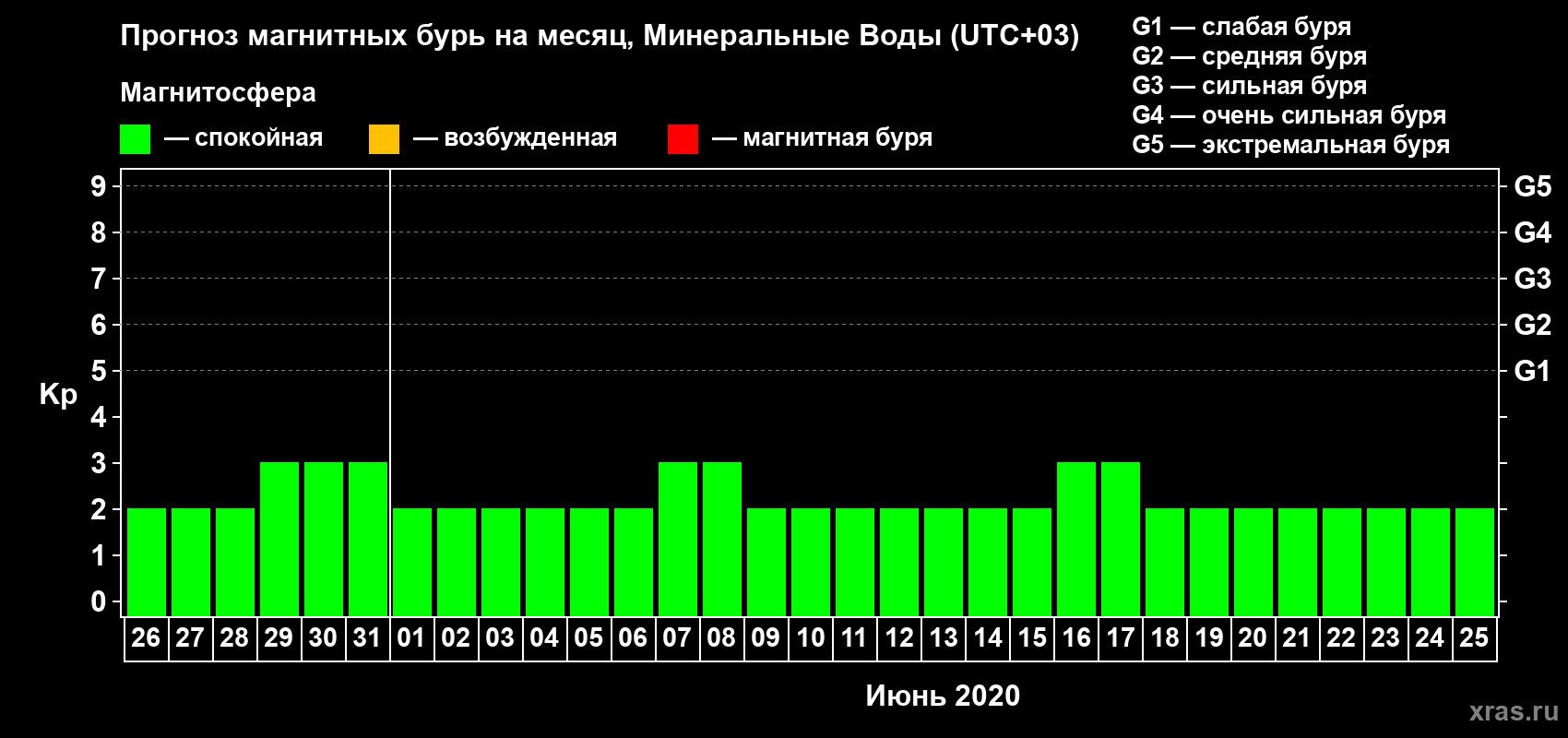 Прогноз максимального суточного геомагнитного индекса Kp на <b>1 месяц</b> (31 день) <b>с 26 мая по 25 июня 2020 г</b>