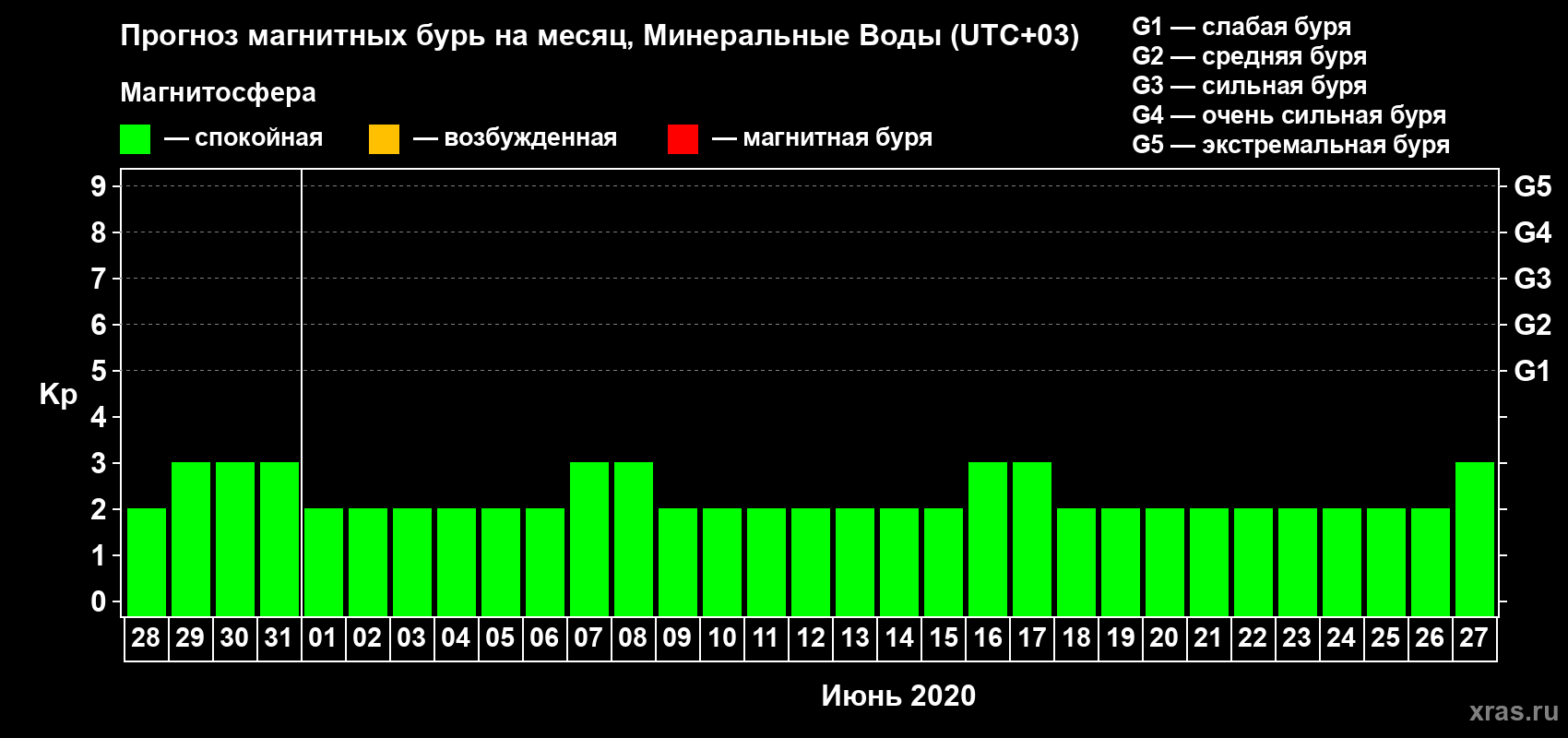 Прогноз максимального суточного геомагнитного индекса Kp на <b>1 месяц</b> (31 день) <b>с 28 мая по 27 июня 2020 г</b>