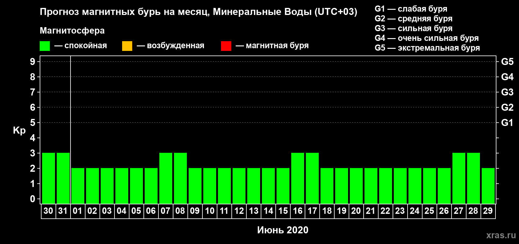 Прогноз максимального суточного геомагнитного индекса Kp на <b>1 месяц</b> (31 день) <b>с 30 мая по 29 июня 2020 г</b>