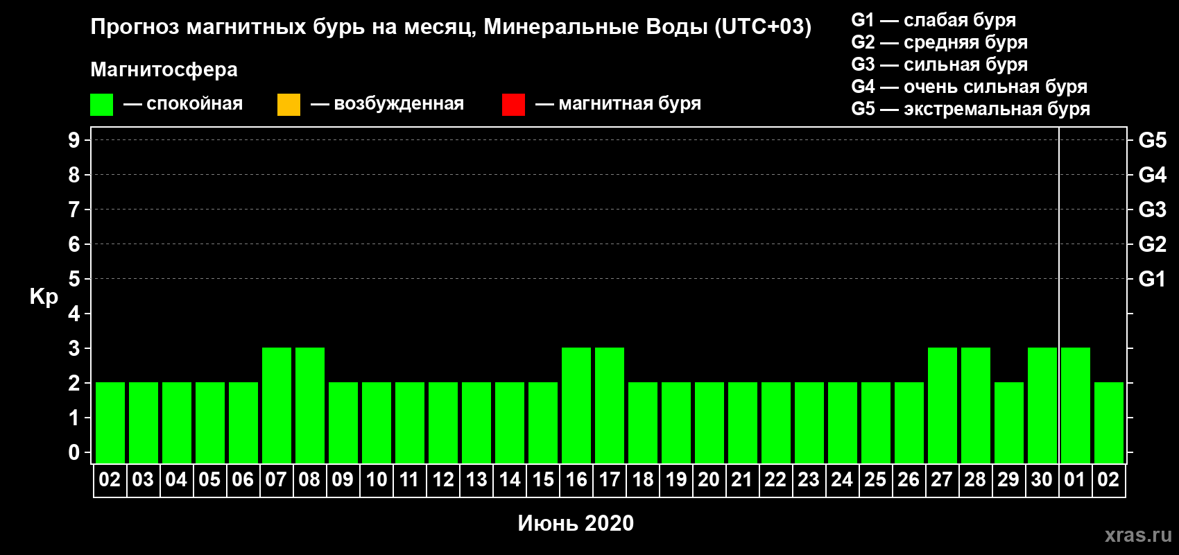Прогноз максимального суточного геомагнитного индекса Kp на <b>1 месяц</b> (31 день) <b>с 02 июня по 02 июля 2020 г</b>