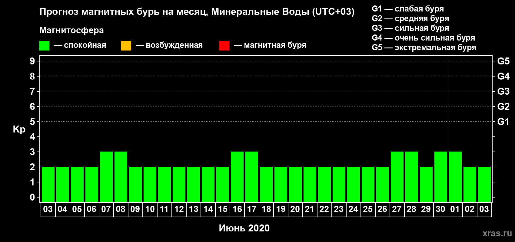 Прогноз максимального суточного геомагнитного индекса Kp на <b>1 месяц</b> (31 день) <b>с 03 июня по 03 июля 2020 г</b>