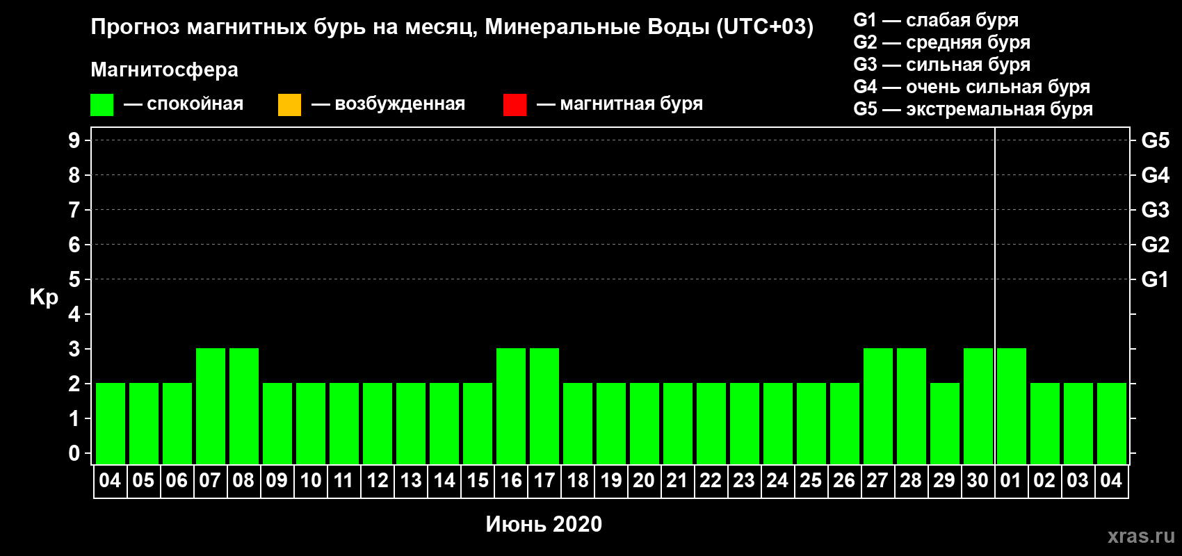 Прогноз максимального суточного геомагнитного индекса Kp на <b>1 месяц</b> (31 день) <b>с 04 июня по 04 июля 2020 г</b>