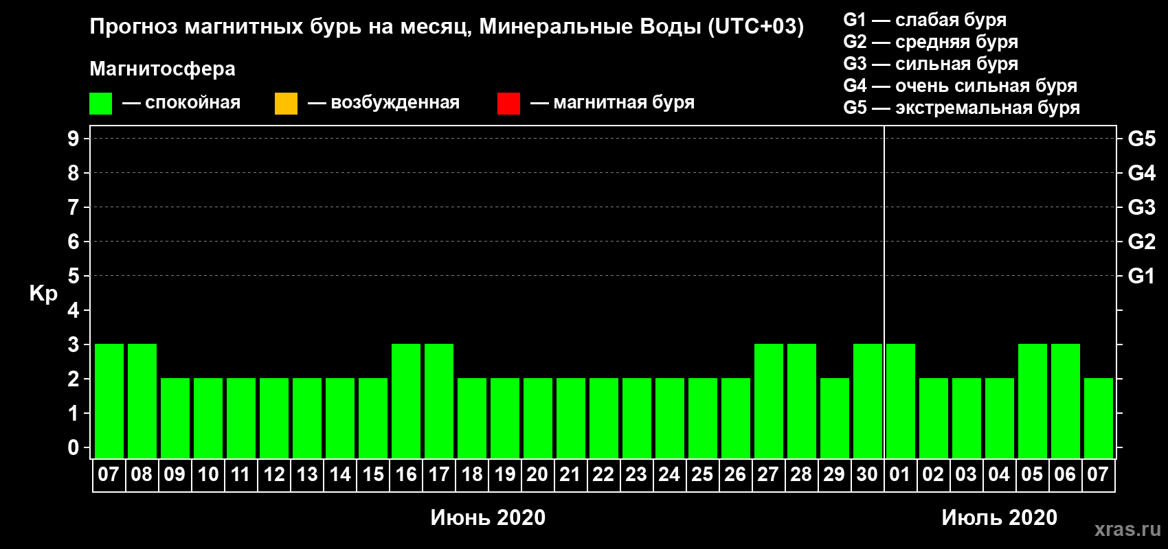 Прогноз максимального суточного геомагнитного индекса Kp на <b>1 месяц</b> (31 день) <b>с 07 июня по 07 июля 2020 г</b>