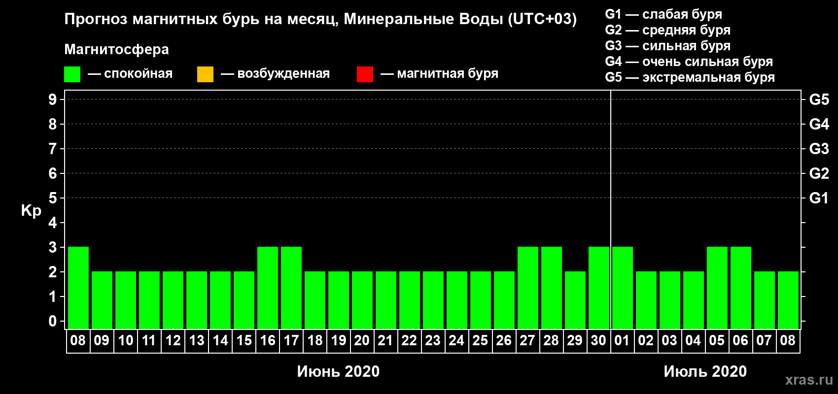 Прогноз максимального суточного геомагнитного индекса Kp на <b>1 месяц</b> (31 день) <b>с 08 июня по 08 июля 2020 г</b>