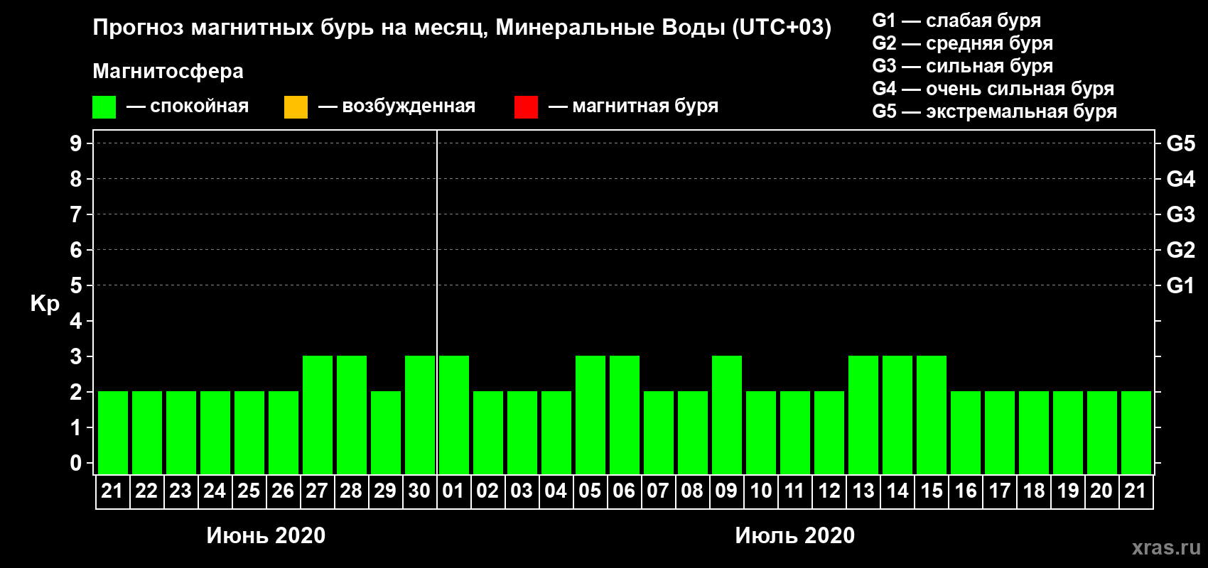 Прогноз максимального суточного геомагнитного индекса Kp на <b>1 месяц</b> (31 день) <b>с 21 июня по 21 июля 2020 г</b>