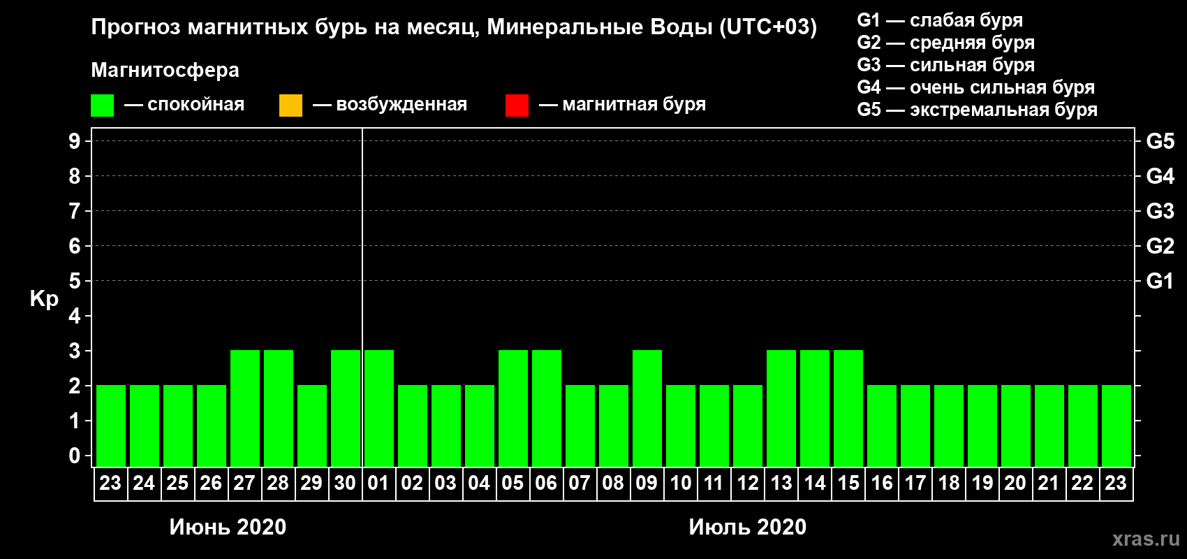 Прогноз максимального суточного геомагнитного индекса Kp на <b>1 месяц</b> (31 день) <b>с 23 июня по 23 июля 2020 г</b>