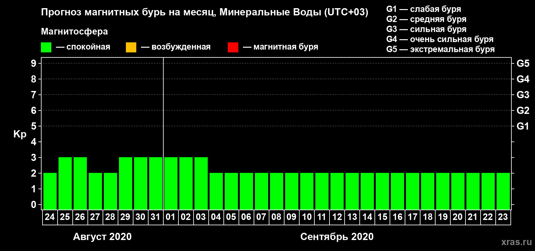 Прогноз максимального суточного геомагнитного индекса Kp на <b>1 месяц</b> (31 день) <b>с 24 августа по 23 сентября 2020 г</b>