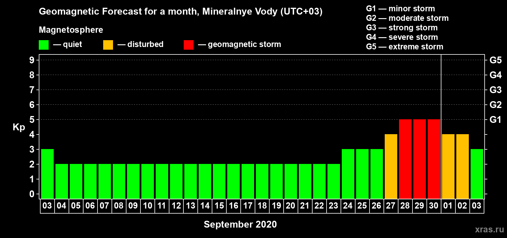 Forecast of the daily maximal value of geomagnetic index Kp for <b>1 month</b> (31 days) <b>from Sep 03, 2020 to Oct 03, 2020</b>