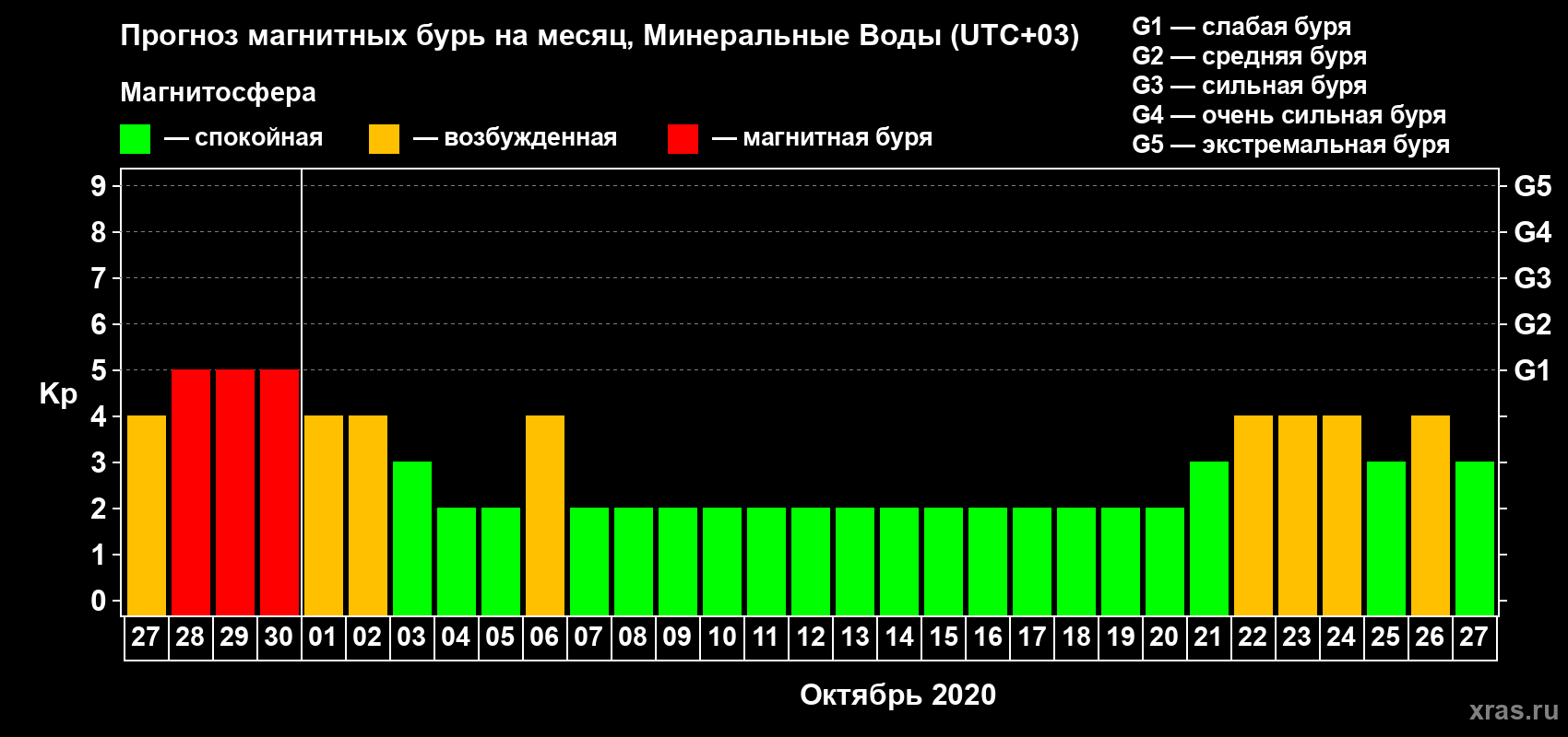 Прогноз максимального суточного геомагнитного индекса Kp на <b>1 месяц</b> (31 день) <b>с 27 сентября по 27 октября 2020 г</b>