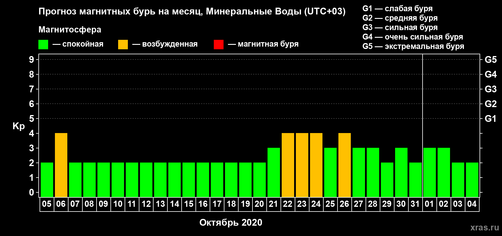 Прогноз максимального суточного геомагнитного индекса Kp на <b>1 месяц</b> (31 день) <b>с 05 октября по 04 ноября 2020 г</b>