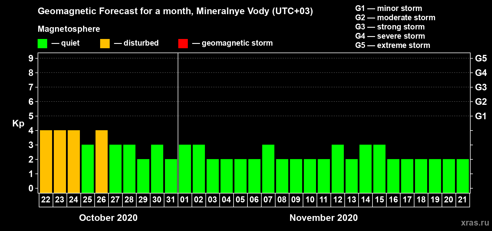 Forecast of the daily maximal value of geomagnetic index Kp for <b>1 month</b> (31 days) <b>from Oct 22, 2020 to Nov 21, 2020</b>