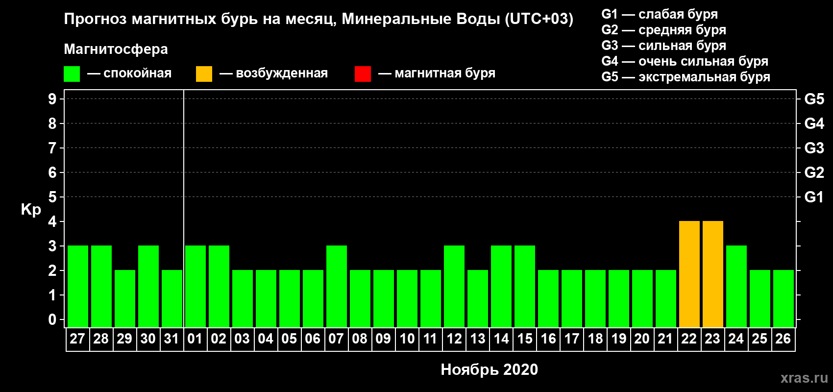 Прогноз максимального суточного геомагнитного индекса Kp на <b>1 месяц</b> (31 день) <b>с 27 октября по 26 ноября 2020 г</b>
