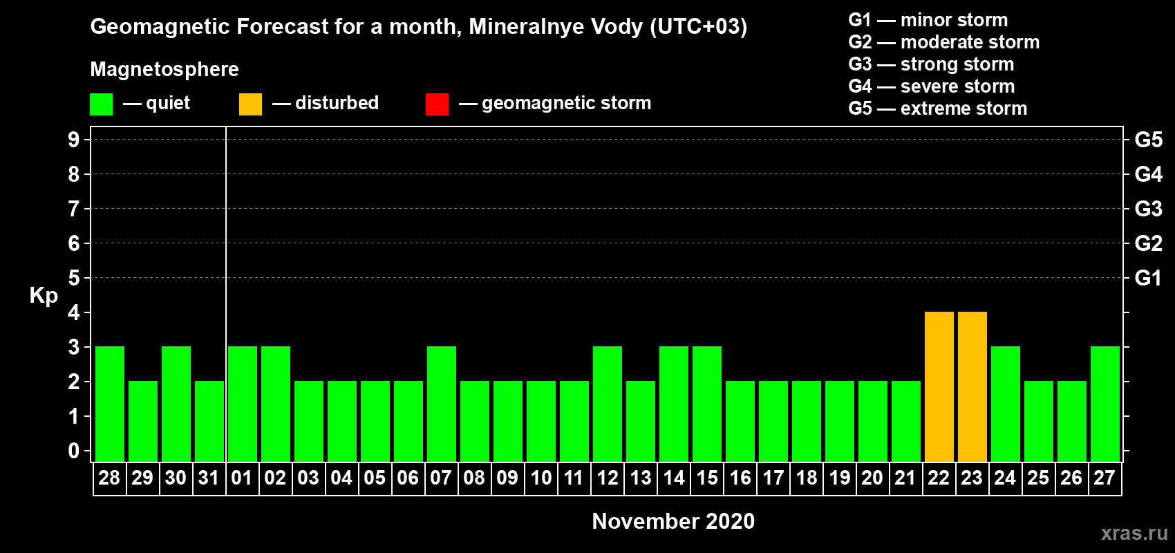 Forecast of the daily maximal value of geomagnetic index Kp for <b>1 month</b> (31 days) <b>from Oct 28, 2020 to Nov 27, 2020</b>