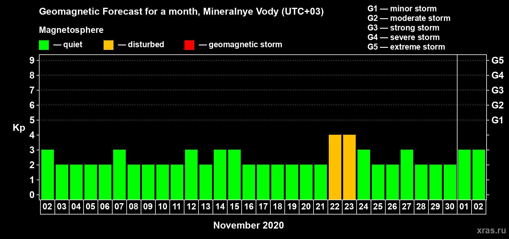 Forecast of the daily maximal value of geomagnetic index Kp for <b>1 month</b> (31 days) <b>from Nov 02, 2020 to Dec 02, 2020</b>