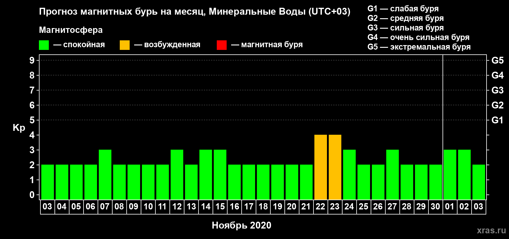 Прогноз максимального суточного геомагнитного индекса Kp на <b>1 месяц</b> (31 день) <b>с 03 ноября по 03 декабря 2020 г</b>