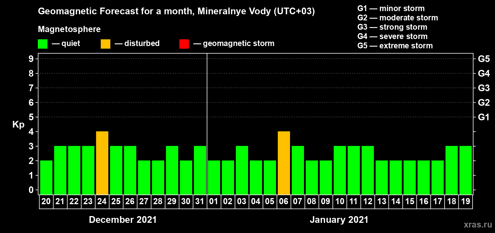 Forecast of the daily maximal value of geomagnetic index Kp for <b>1 month</b> (31 days) <b>from Dec 20, 2020 to Jan 19, 2021</b>