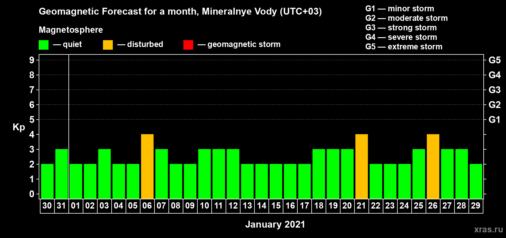 Forecast of the daily maximal value of geomagnetic index Kp for <b>1 month</b> (31 days) <b>from Dec 30, 2020 to Jan 29, 2021</b>