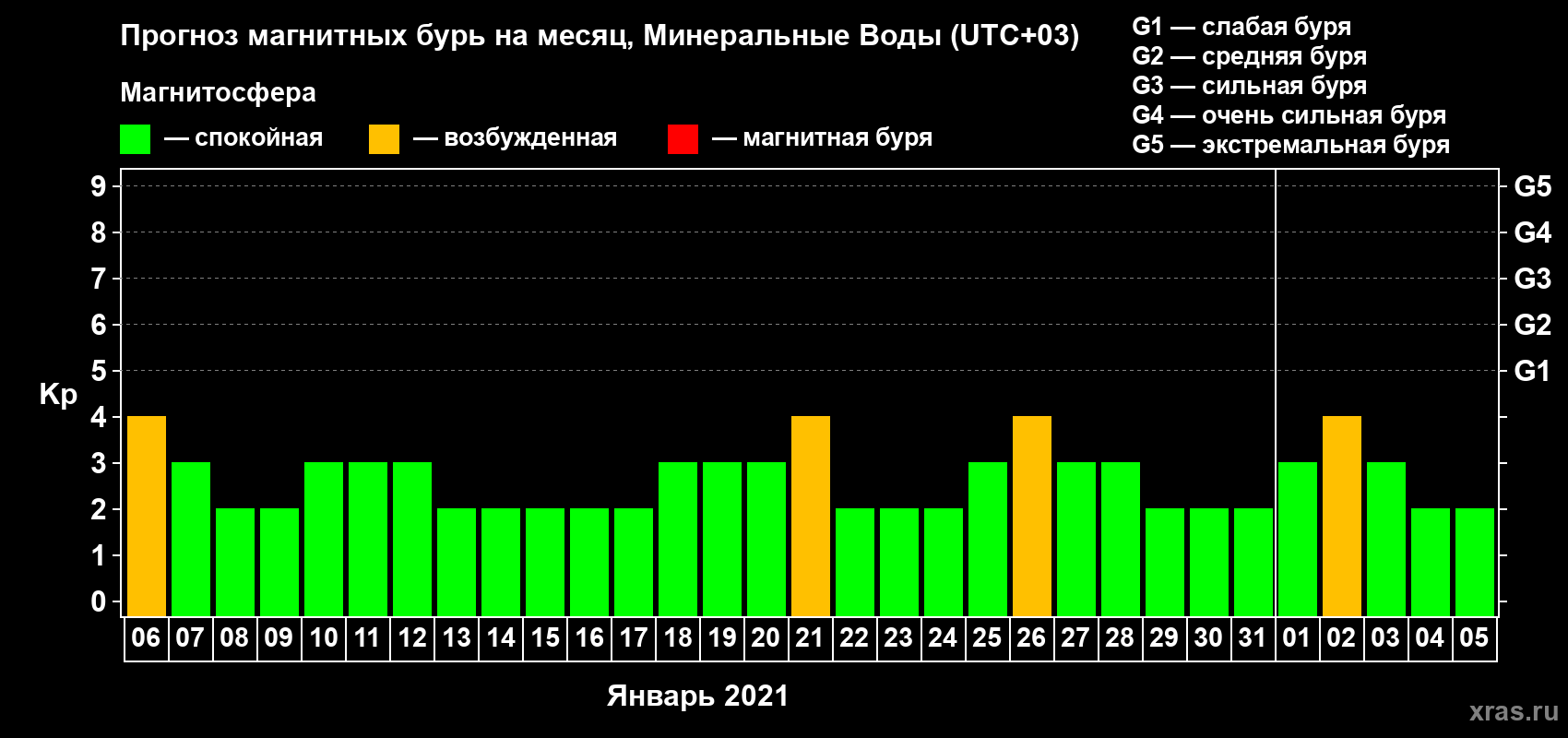 Прогноз максимального суточного геомагнитного индекса Kp на <b>1 месяц</b> (31 день) <b>с 06 января по 05 февраля 2021 г</b>
