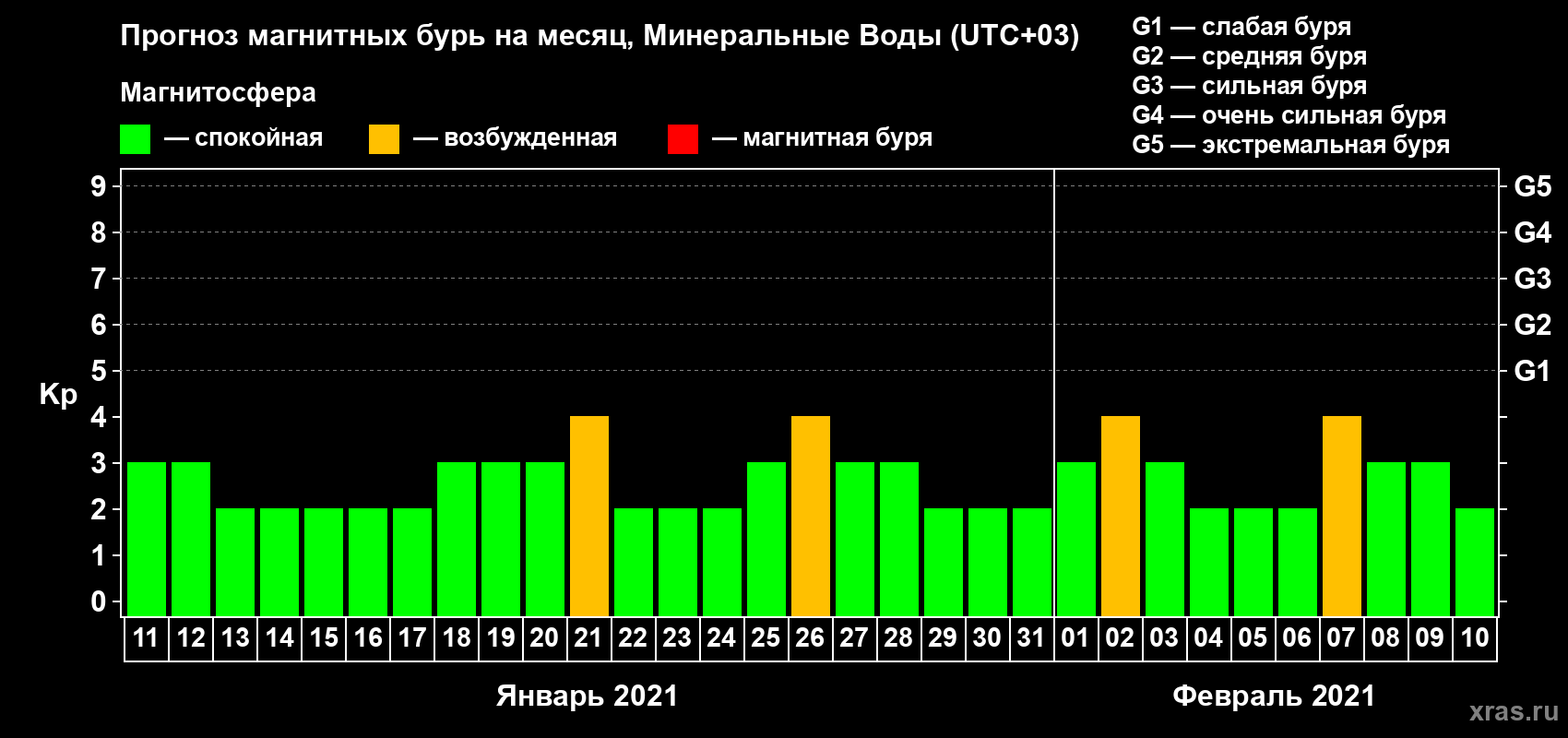 Прогноз максимального суточного геомагнитного индекса Kp на <b>1 месяц</b> (31 день) <b>с 11 января по 10 февраля 2021 г</b>