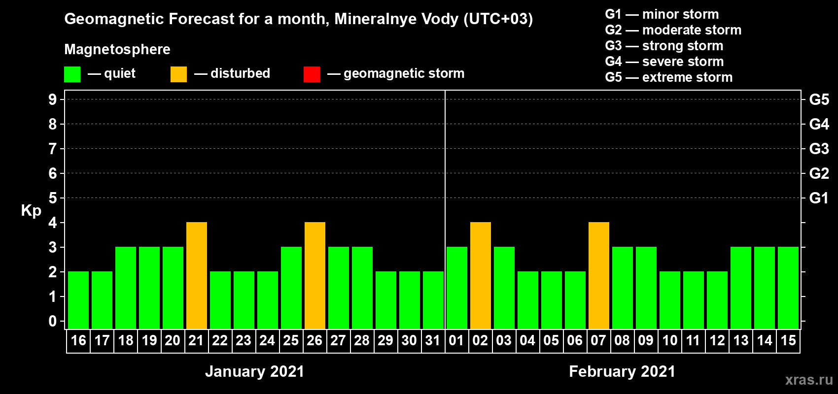 Forecast of the daily maximal value of geomagnetic index Kp for <b>1 month</b> (31 days) <b>from Jan 16, 2021 to Feb 15, 2021</b>