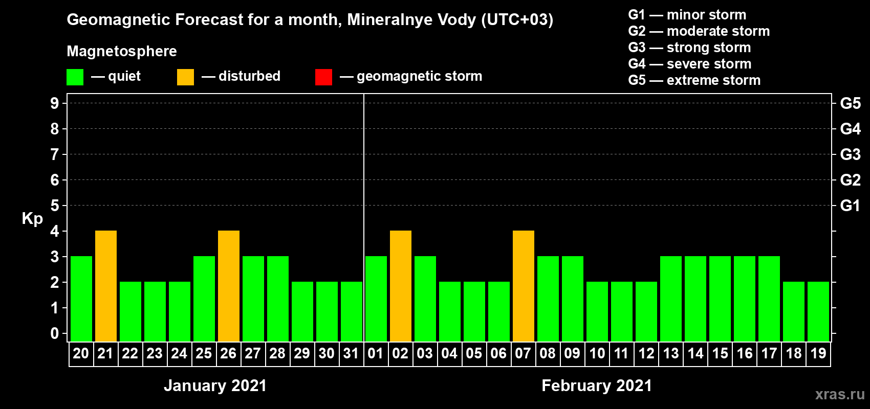 Forecast of the daily maximal value of geomagnetic index Kp for <b>1 month</b> (31 days) <b>from Jan 20, 2021 to Feb 19, 2021</b>