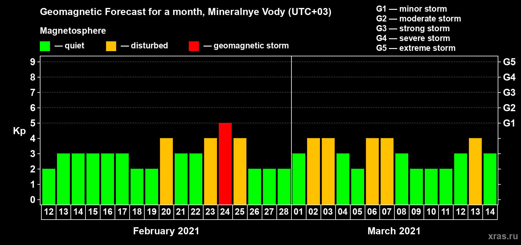 Forecast of the daily maximal value of geomagnetic index Kp for <b>1 month</b> (31 days) <b>from Feb 12, 2021 to Mar 14, 2021</b>