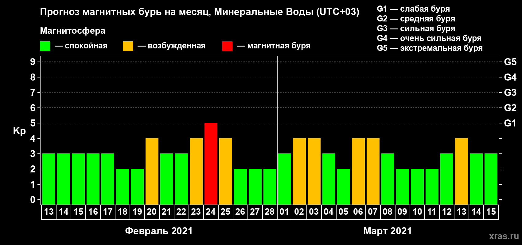 Прогноз максимального суточного геомагнитного индекса Kp на <b>1 месяц</b> (31 день) <b>с 13 февраля по 15 марта 2021 г</b>