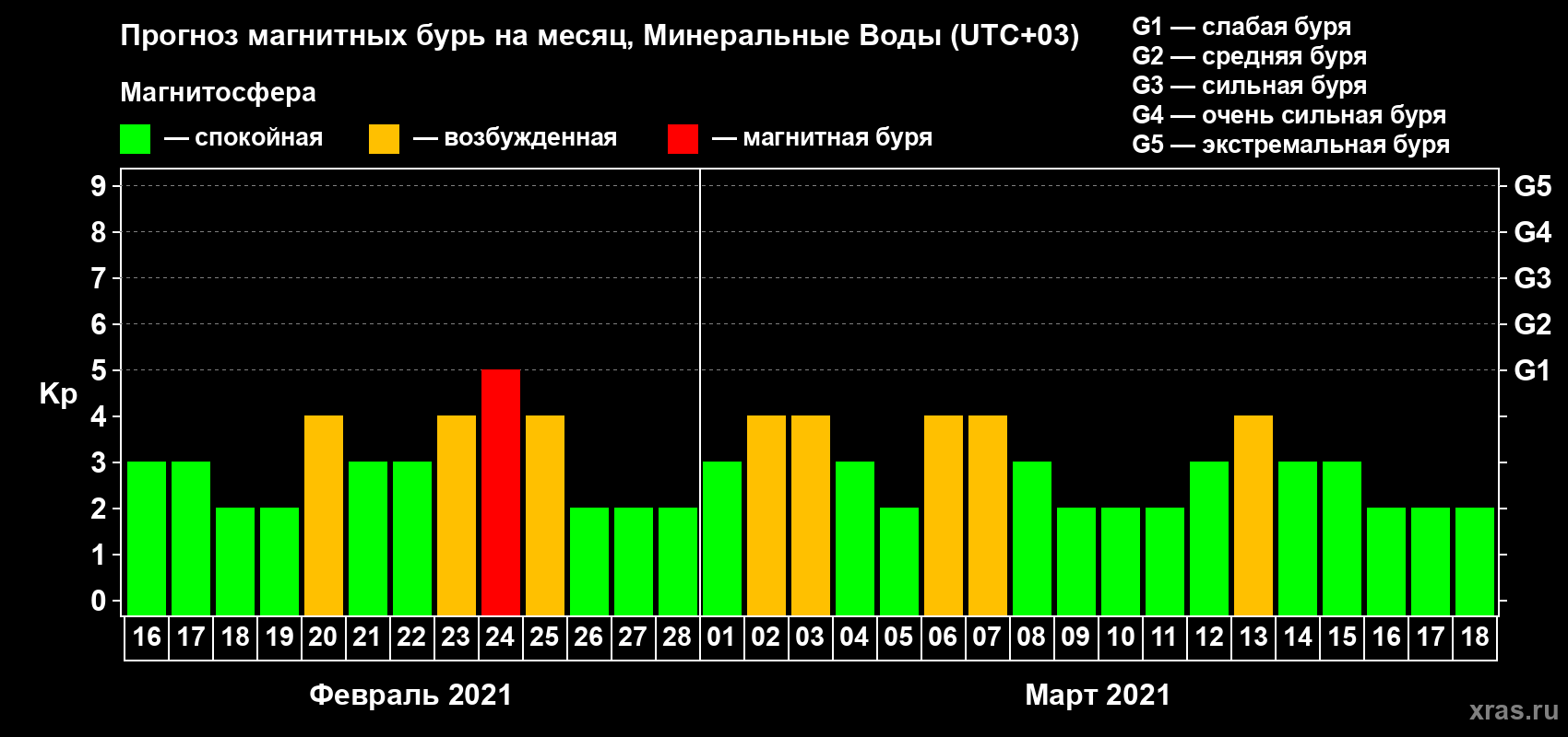 Прогноз максимального суточного геомагнитного индекса Kp на <b>1 месяц</b> (31 день) <b>с 16 февраля по 18 марта 2021 г</b>
