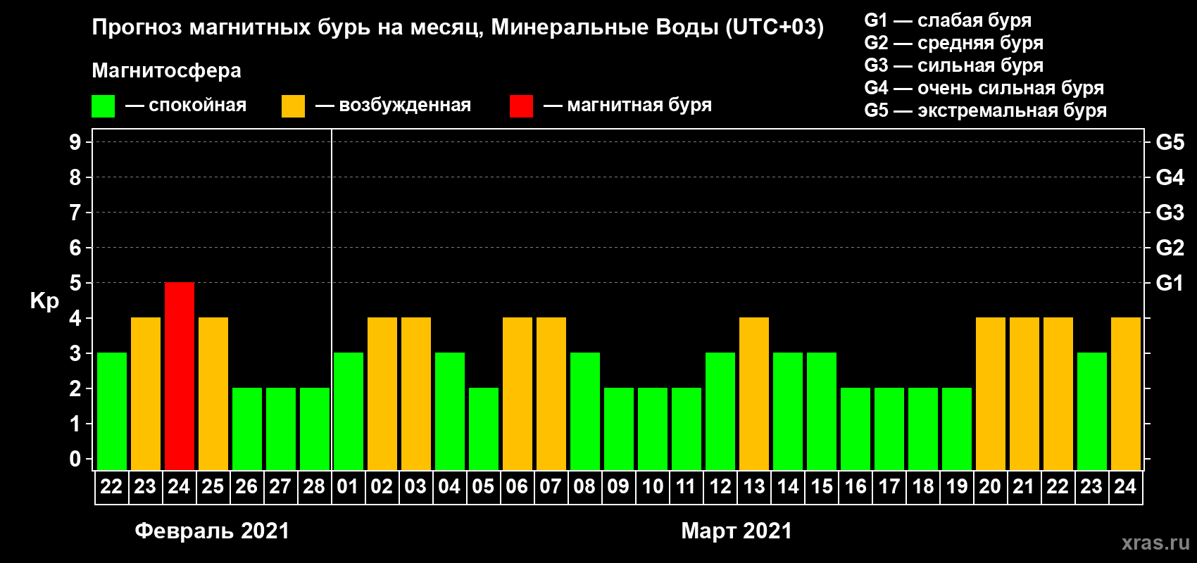 Прогноз максимального суточного геомагнитного индекса Kp на <b>1 месяц</b> (31 день) <b>с 22 февраля по 24 марта 2021 г</b>
