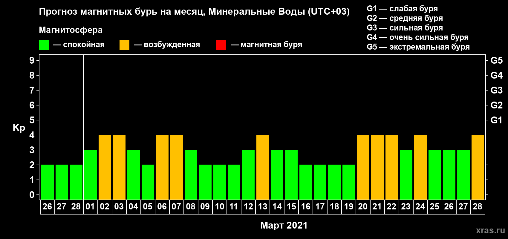 Прогноз максимального суточного геомагнитного индекса Kp на <b>1 месяц</b> (31 день) <b>с 26 февраля по 28 марта 2021 г</b>