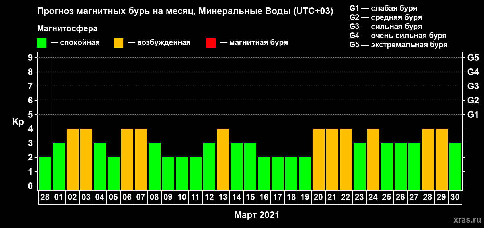 Прогноз максимального суточного геомагнитного индекса Kp на <b>1 месяц</b> (31 день) <b>с 28 февраля по 30 марта 2021 г</b>