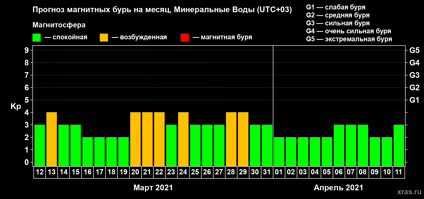 Прогноз максимального суточного геомагнитного индекса Kp на <b>1 месяц</b> (31 день) <b>с 12 марта по 11 апреля 2021 г</b>