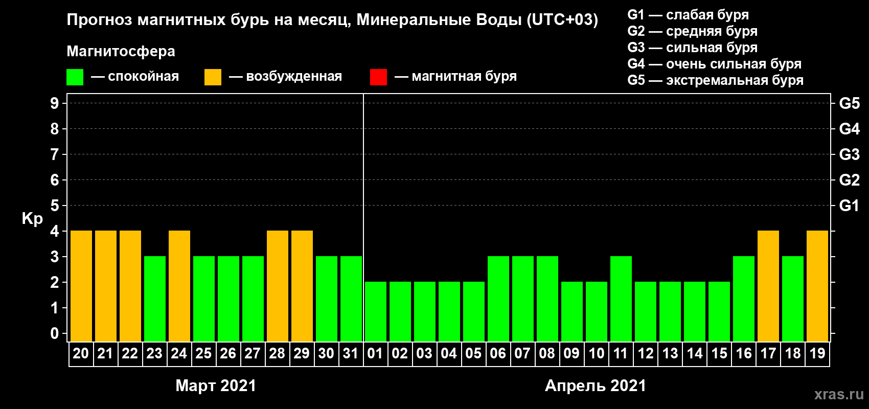 Прогноз максимального суточного геомагнитного индекса Kp на <b>1 месяц</b> (31 день) <b>с 20 марта по 19 апреля 2021 г</b>