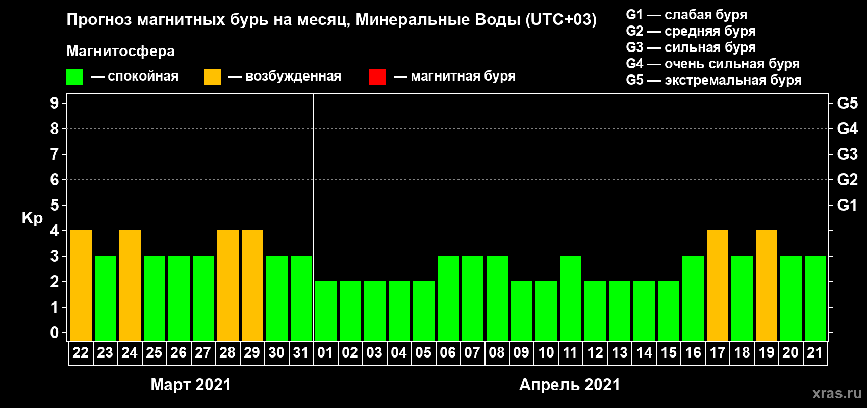 Прогноз максимального суточного геомагнитного индекса Kp на <b>1 месяц</b> (31 день) <b>с 22 марта по 21 апреля 2021 г</b>