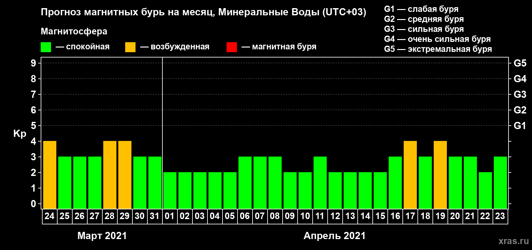 Прогноз максимального суточного геомагнитного индекса Kp на <b>1 месяц</b> (31 день) <b>с 24 марта по 23 апреля 2021 г</b>