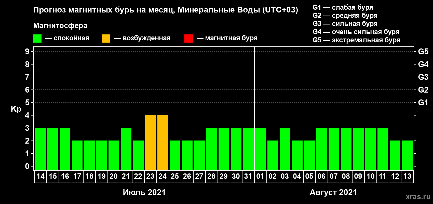 Прогноз максимального суточного геомагнитного индекса Kp на <b>1 месяц</b> (31 день) <b>с 14 июля по 13 августа 2021 г</b>