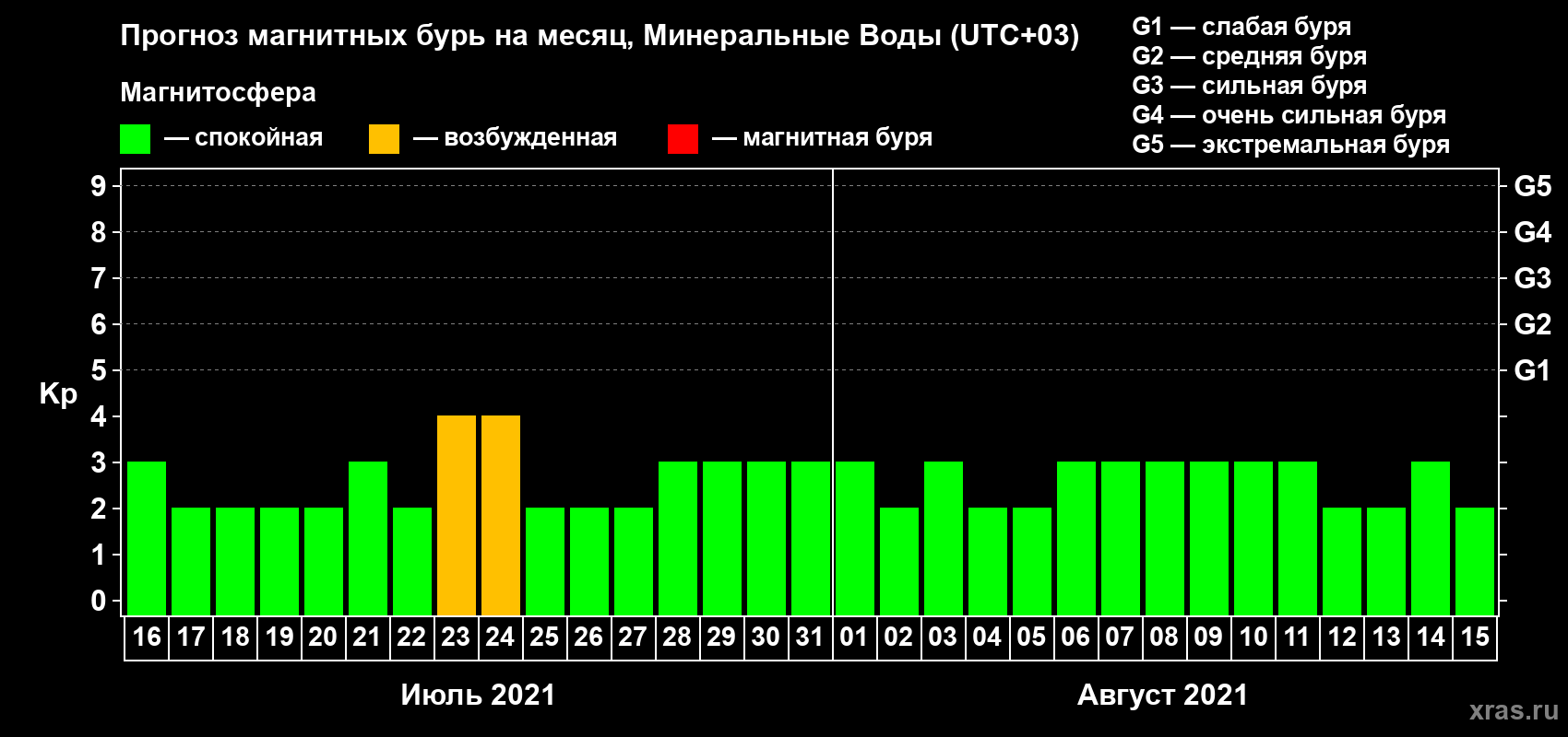 Прогноз максимального суточного геомагнитного индекса Kp на <b>1 месяц</b> (31 день) <b>с 16 июля по 15 августа 2021 г</b>
