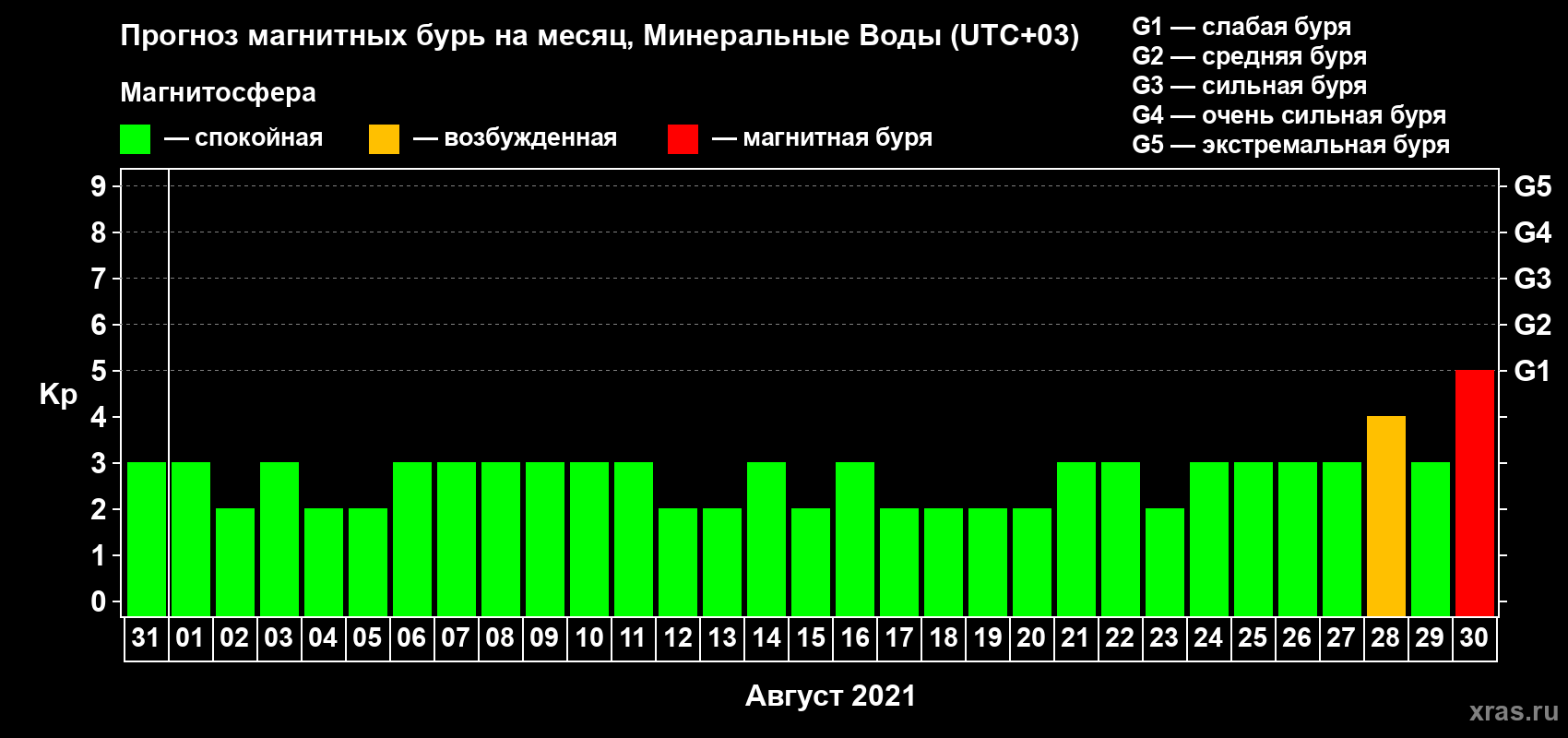 Прогноз максимального суточного геомагнитного индекса Kp на <b>1 месяц</b> (31 день) <b>с 31 июля по 30 августа 2021 г</b>