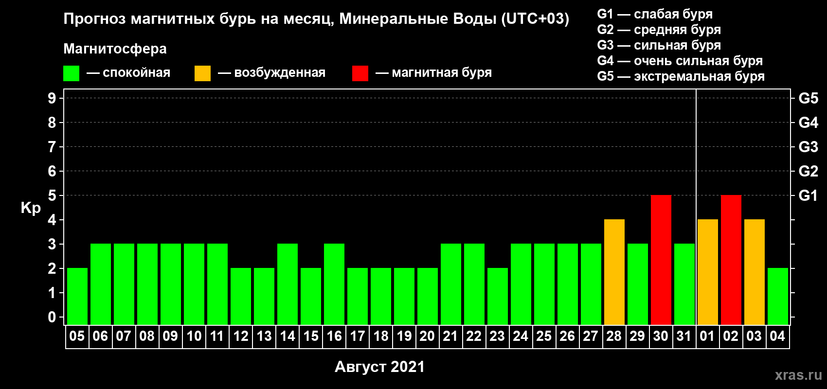 Прогноз максимального суточного геомагнитного индекса Kp на <b>1 месяц</b> (31 день) <b>с 05 августа по 04 сентября 2021 г</b>
