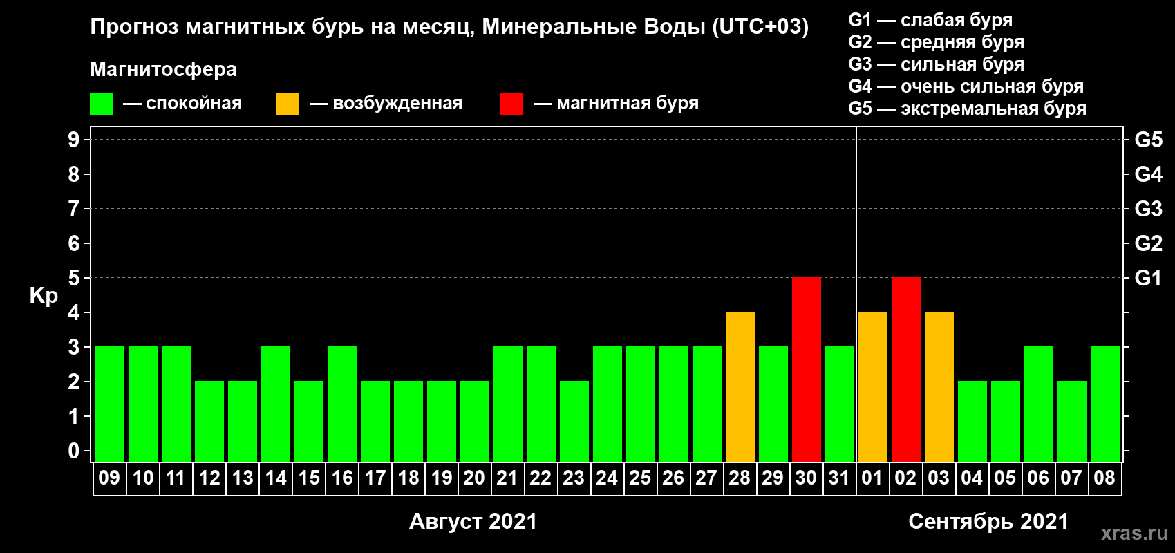 Прогноз максимального суточного геомагнитного индекса Kp на <b>1 месяц</b> (31 день) <b>с 09 августа по 08 сентября 2021 г</b>