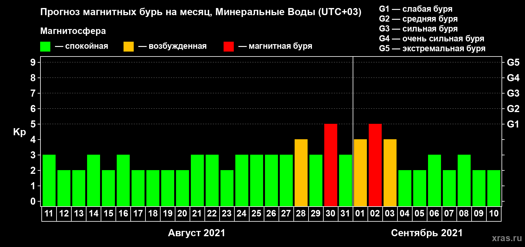 Прогноз максимального суточного геомагнитного индекса Kp на <b>1 месяц</b> (31 день) <b>с 11 августа по 10 сентября 2021 г</b>