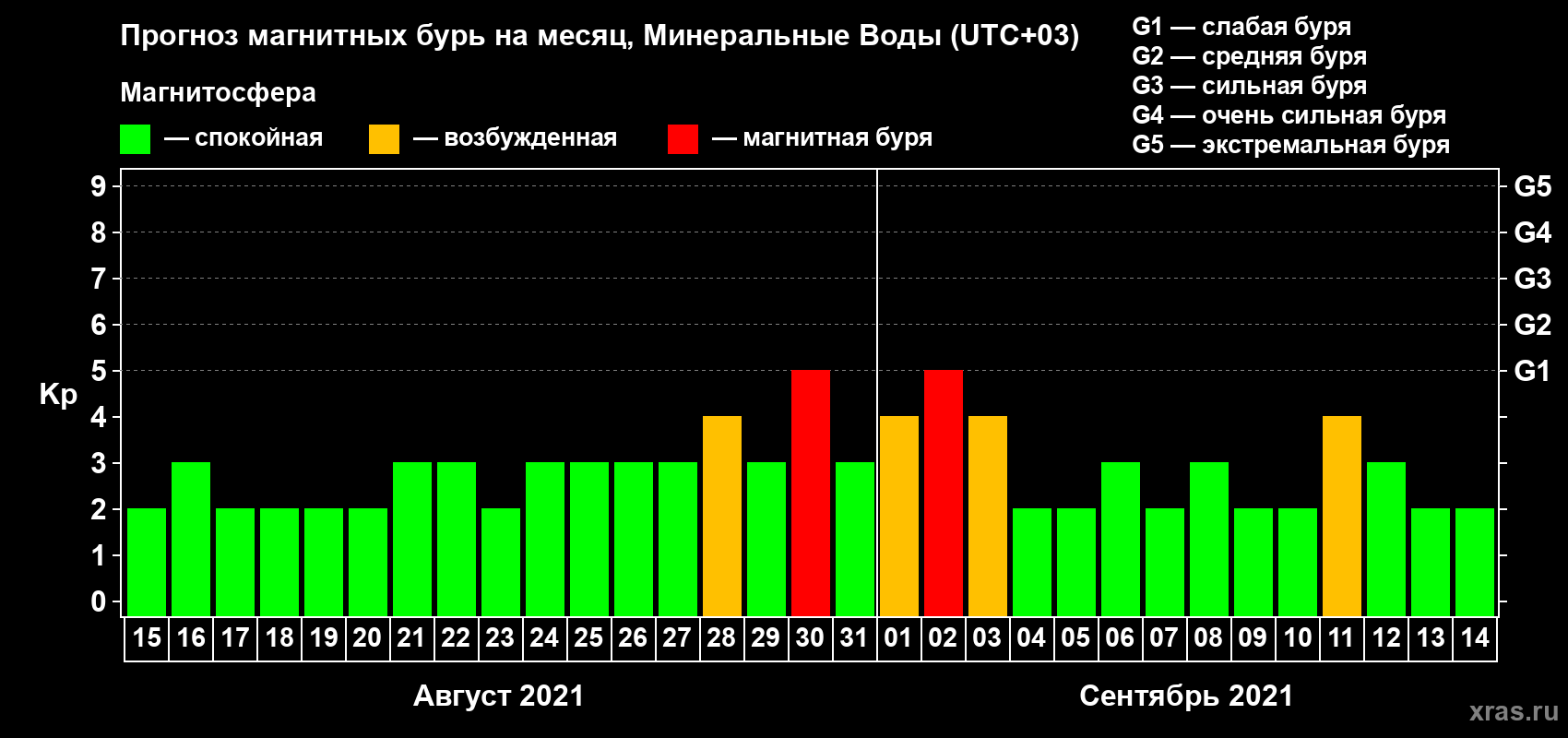 Прогноз максимального суточного геомагнитного индекса Kp на <b>1 месяц</b> (31 день) <b>с 15 августа по 14 сентября 2021 г</b>