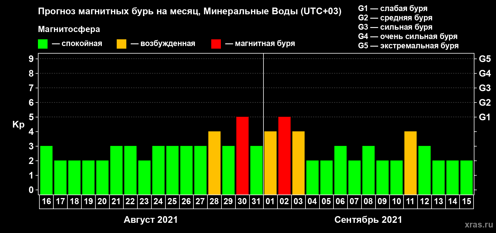 Прогноз максимального суточного геомагнитного индекса Kp на <b>1 месяц</b> (31 день) <b>с 16 августа по 15 сентября 2021 г</b>