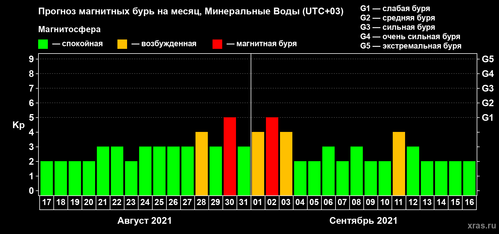 Прогноз максимального суточного геомагнитного индекса Kp на <b>1 месяц</b> (31 день) <b>с 17 августа по 16 сентября 2021 г</b>