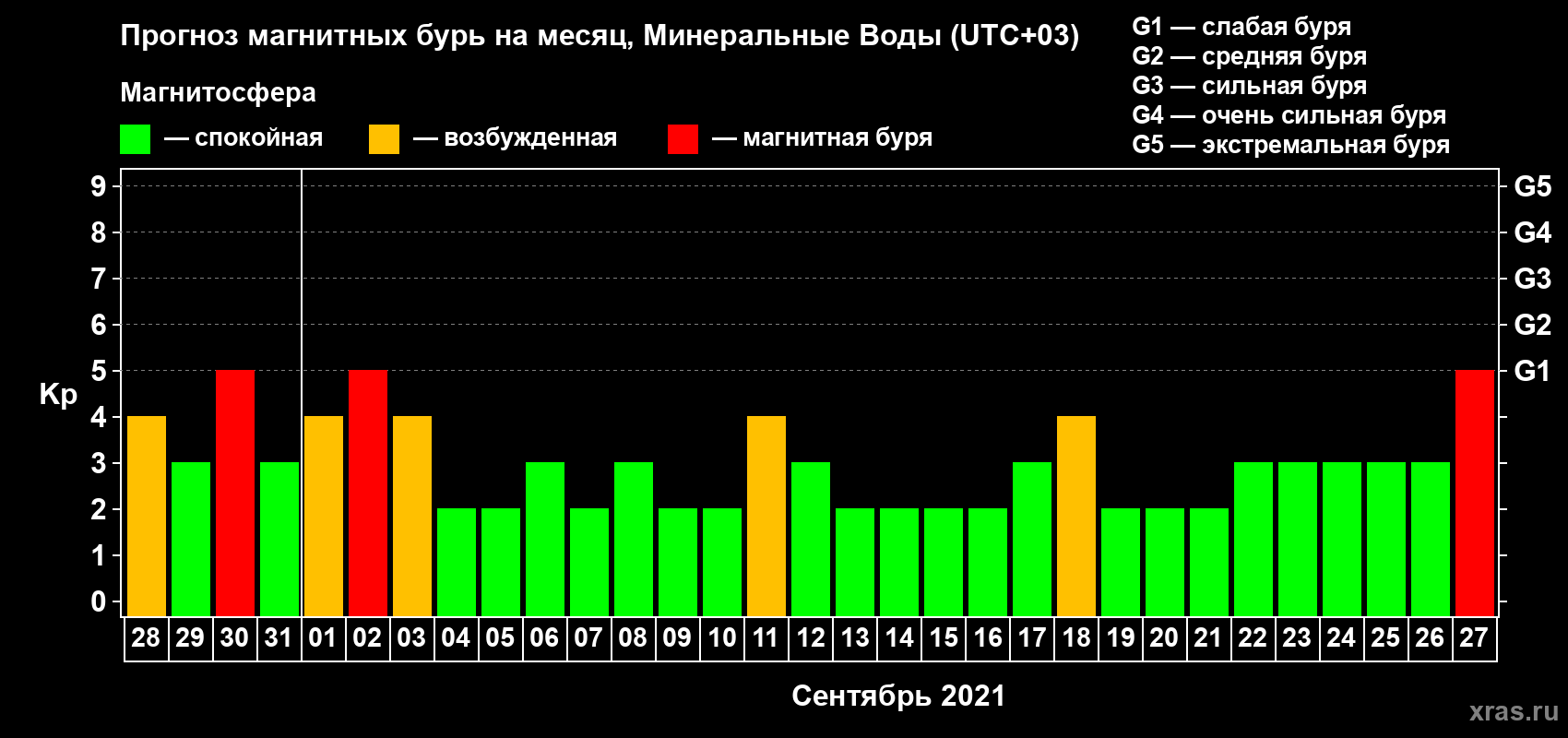 Прогноз максимального суточного геомагнитного индекса Kp на <b>1 месяц</b> (31 день) <b>с 28 августа по 27 сентября 2021 г</b>