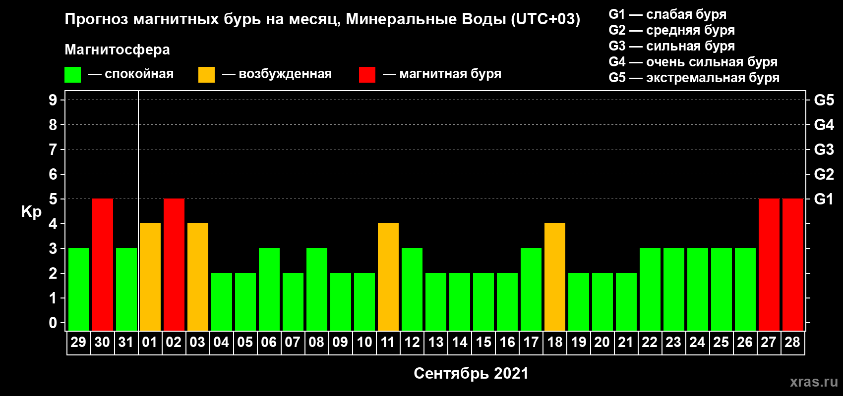Прогноз максимального суточного геомагнитного индекса Kp на <b>1 месяц</b> (31 день) <b>с 29 августа по 28 сентября 2021 г</b>