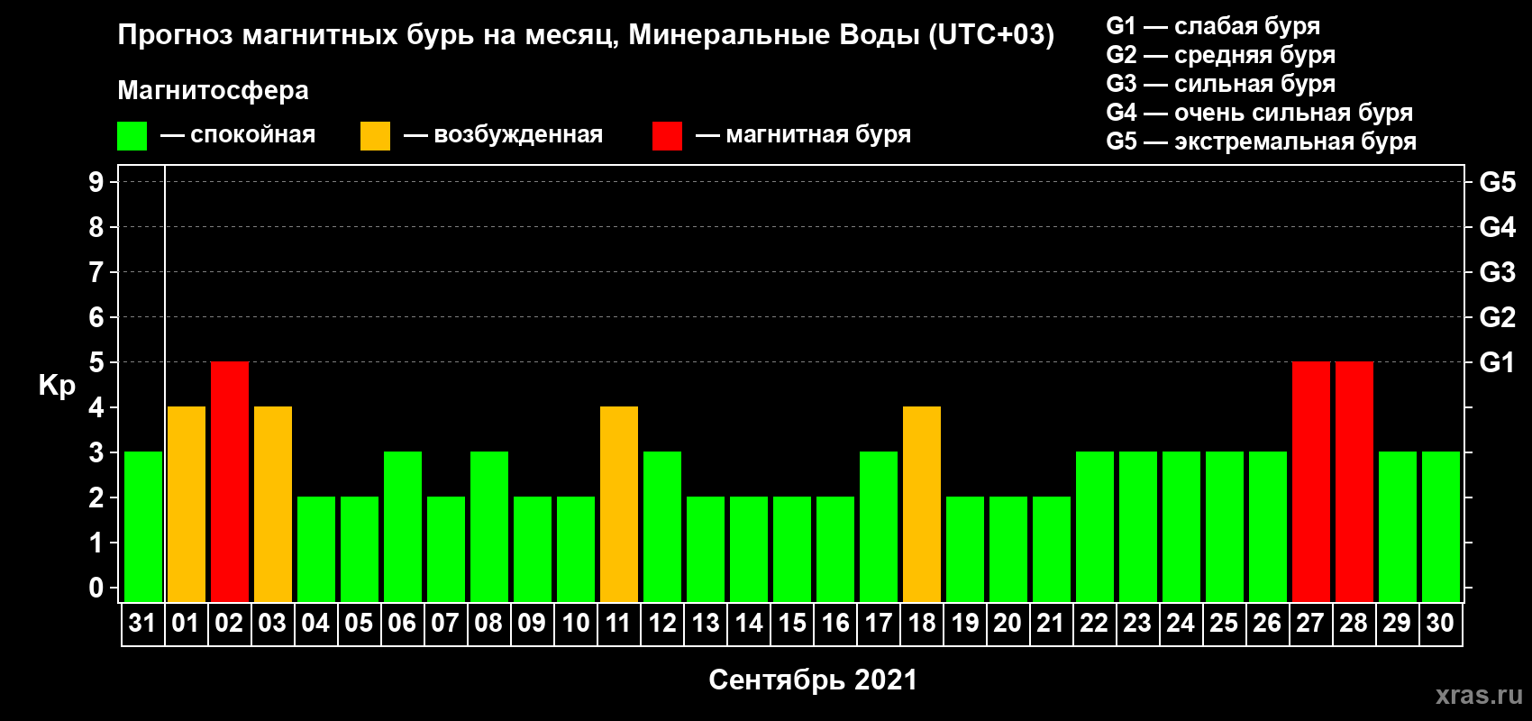 Прогноз максимального суточного геомагнитного индекса Kp на <b>1 месяц</b> (31 день) <b>с 31 августа по 30 сентября 2021 г</b>