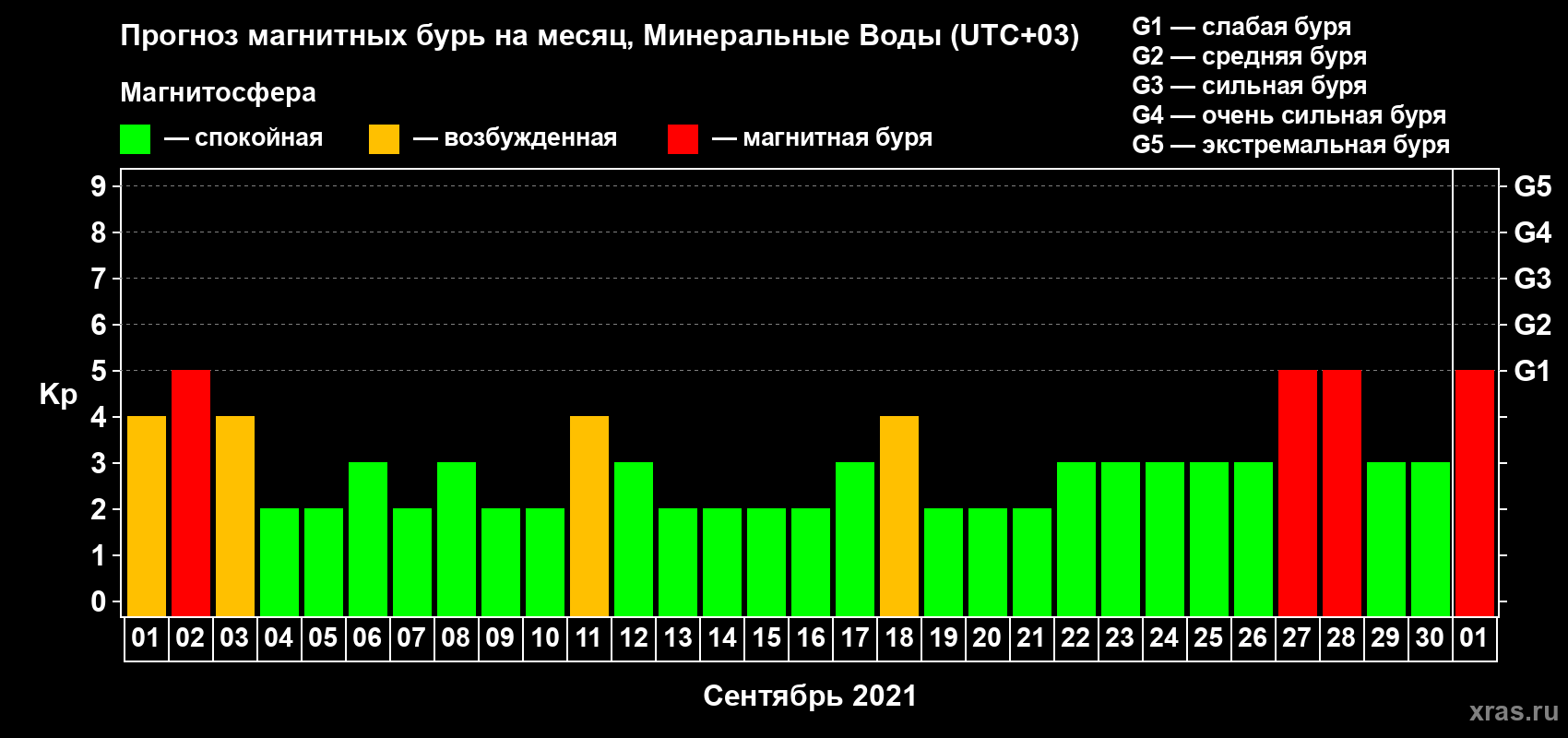 Прогноз максимального суточного геомагнитного индекса Kp на <b>1 месяц</b> (31 день) <b>с 01 сентября по 01 октября 2021 г</b>