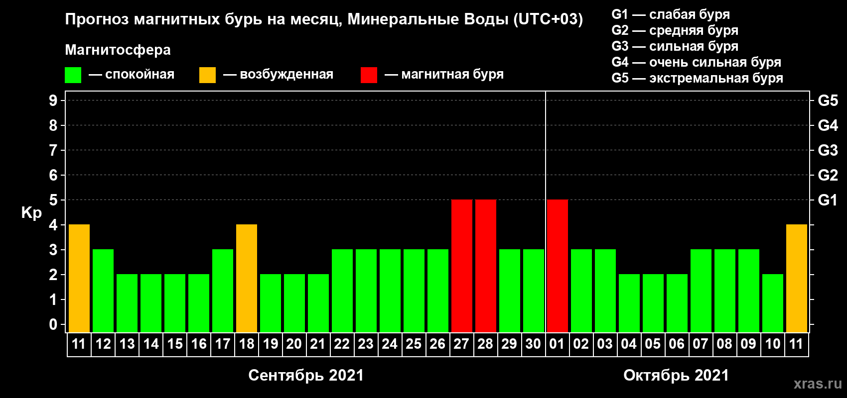 Прогноз максимального суточного геомагнитного индекса Kp на <b>1 месяц</b> (31 день) <b>с 11 сентября по 11 октября 2021 г</b>